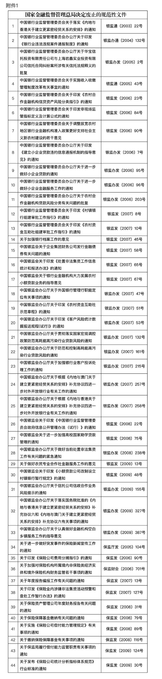 黑牛策略 国家金融监督管理总局发布《关于部分规范性文件废止和宣布失效的通知》