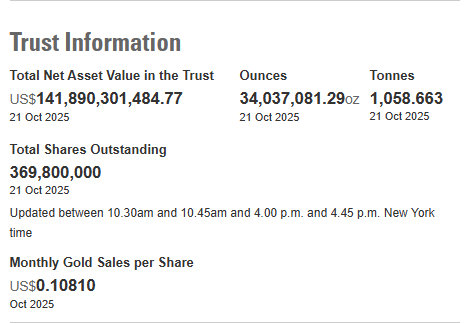 新宝策略 截至10月21日 全球最大黄金ETF—SPDR GOLD TRUST的黄金持仓量为1058.66吨
